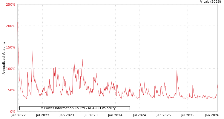 graph of M Power Information Co Ltd AGARCH