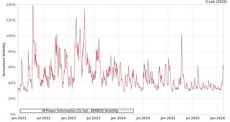 graph of M Power Information Co Ltd APARCH