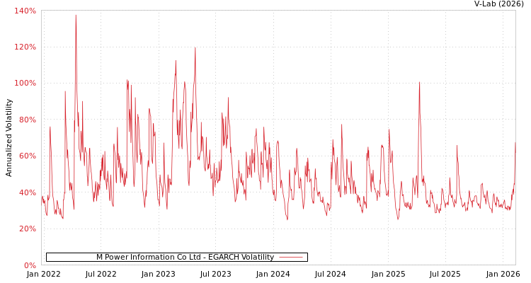 graph of M Power Information Co Ltd EGARCH