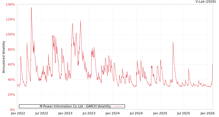 graph of M Power Information Co Ltd GARCH