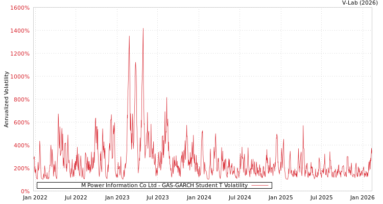 graph of M Power Information Co Ltd GAS-GARCH-T