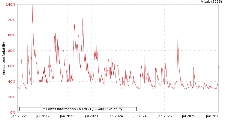 graph of M Power Information Co Ltd GJR-GARCH