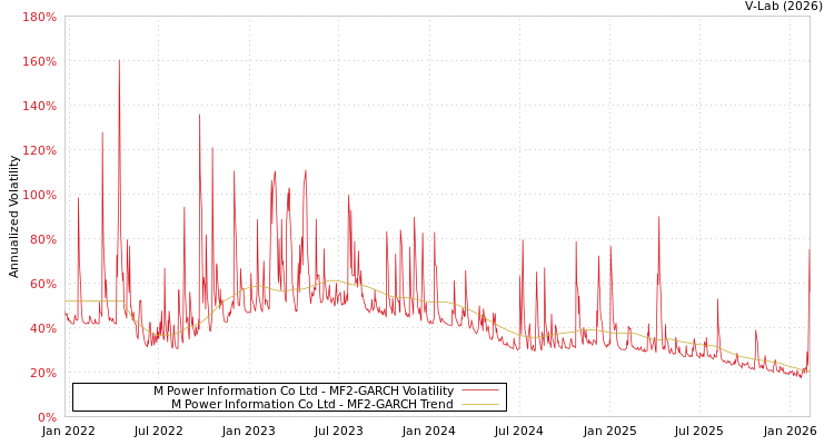graph of M Power Information Co Ltd MF2-GARCH