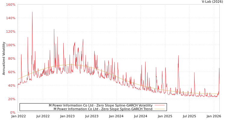graph of M Power Information Co Ltd S0GARCH