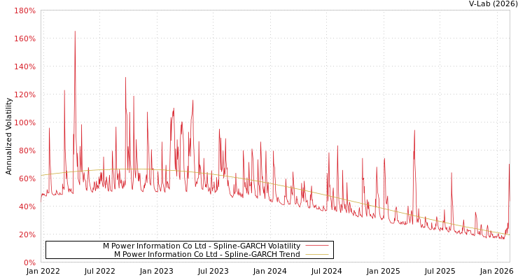 graph of M Power Information Co Ltd SGARCH