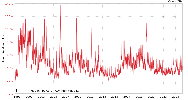 graph of Megachips Corp AMEM