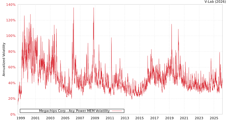 graph of Megachips Corp APMEM