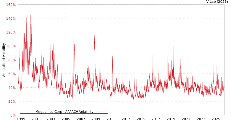 graph of Megachips Corp APARCH