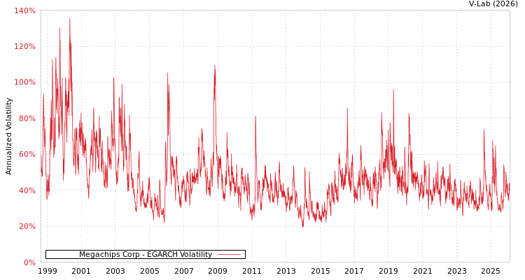 graph of Megachips Corp EGARCH