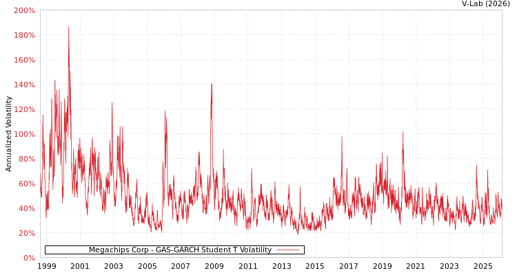 graph of Megachips Corp GAS-GARCH-T