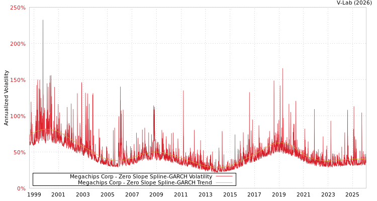 graph of Megachips Corp S0GARCH