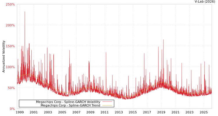 graph of Megachips Corp SGARCH