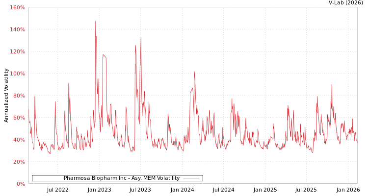 graph of Pharmosa Biopharm Inc AMEM