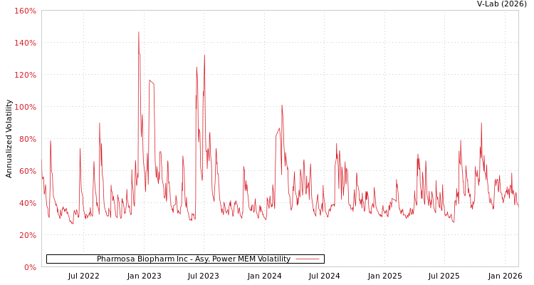 graph of Pharmosa Biopharm Inc APMEM