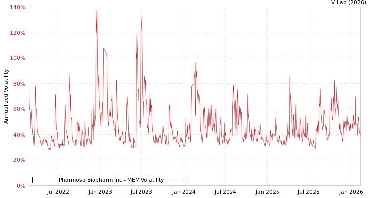 graph of Pharmosa Biopharm Inc MEM