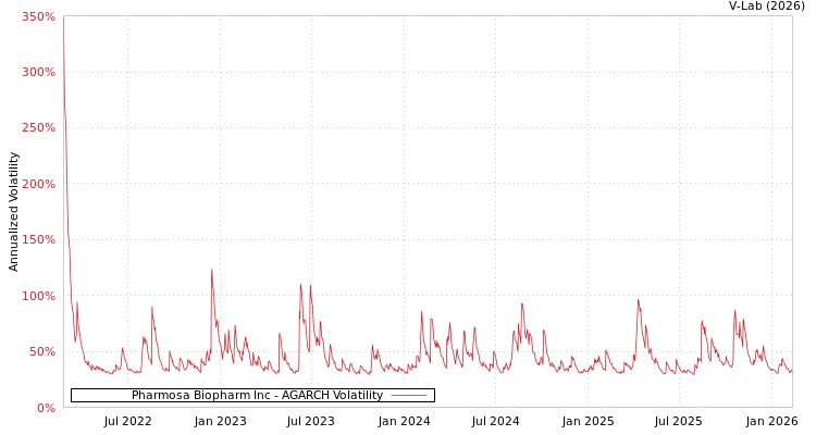 graph of Pharmosa Biopharm Inc AGARCH