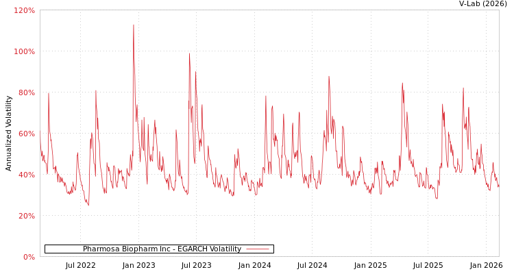 graph of Pharmosa Biopharm Inc EGARCH