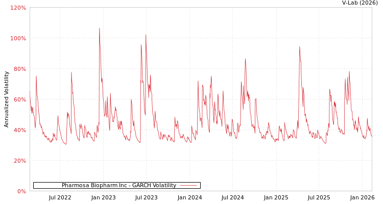 graph of Pharmosa Biopharm Inc GARCH