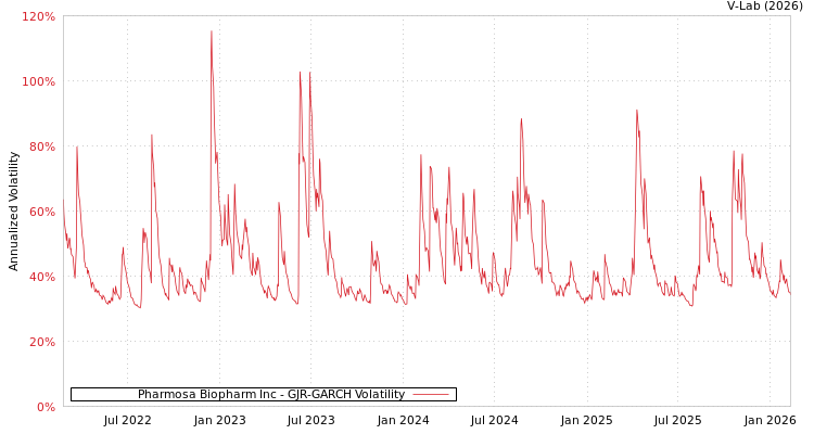 graph of Pharmosa Biopharm Inc GJR-GARCH