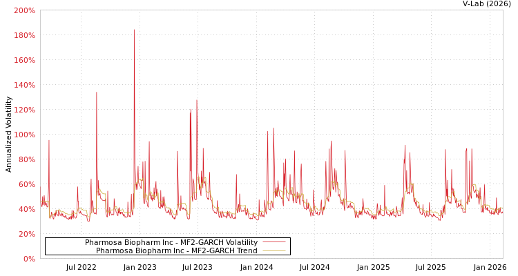 graph of Pharmosa Biopharm Inc MF2-GARCH