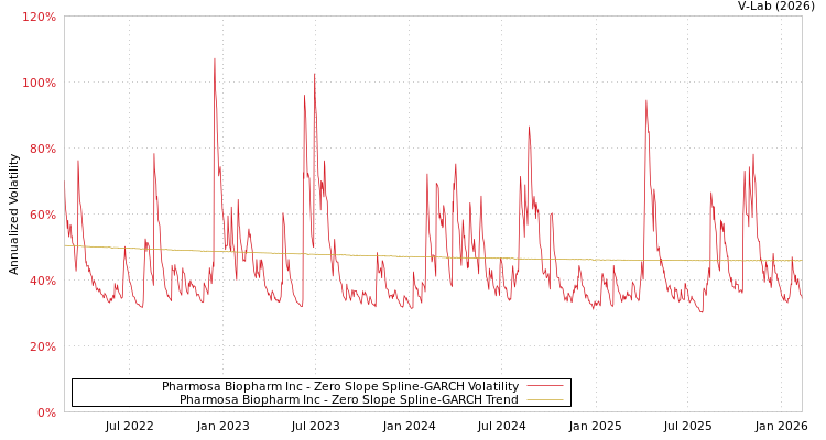 graph of Pharmosa Biopharm Inc S0GARCH