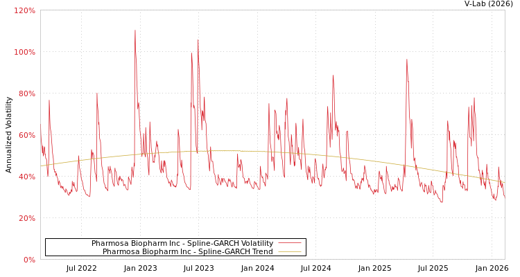 graph of Pharmosa Biopharm Inc SGARCH