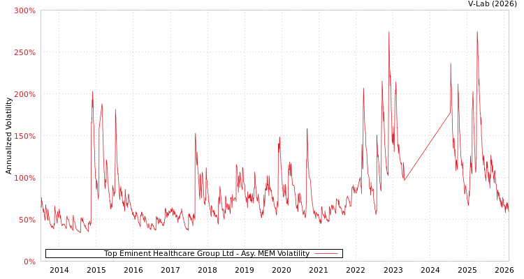 graph of Top Eminent Healthcare Group Ltd AMEM