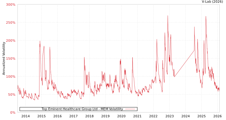 graph of Top Eminent Healthcare Group Ltd MEM