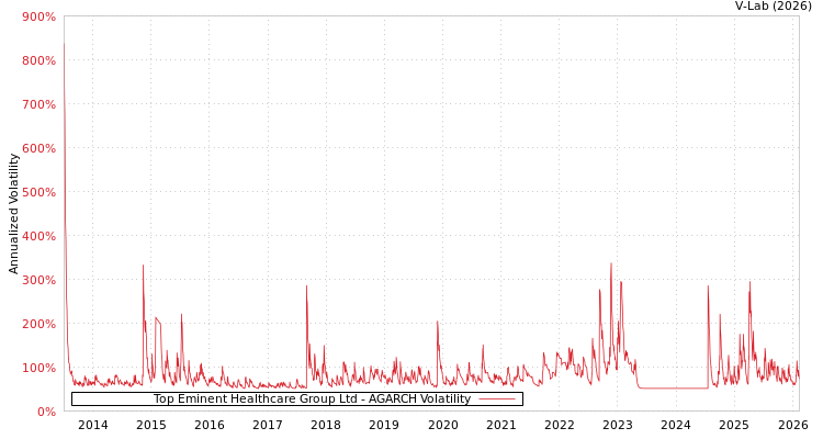 graph of Top Eminent Healthcare Group Ltd AGARCH