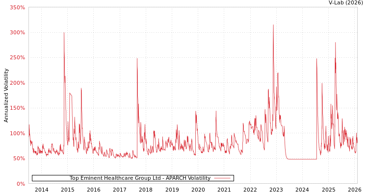 graph of Top Eminent Healthcare Group Ltd APARCH
