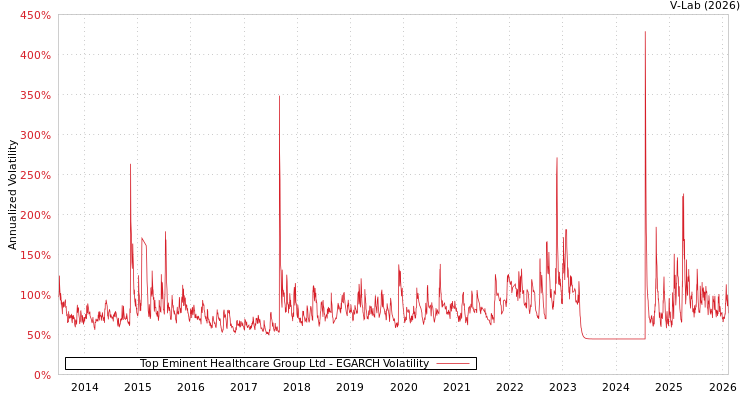 graph of Top Eminent Healthcare Group Ltd EGARCH