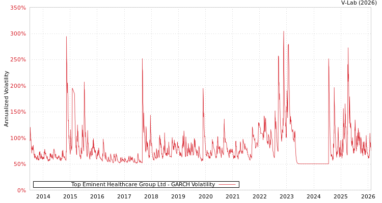graph of Top Eminent Healthcare Group Ltd GARCH