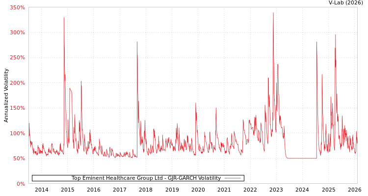 graph of Top Eminent Healthcare Group Ltd GJR-GARCH