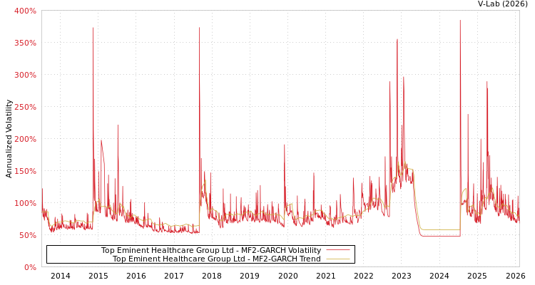 graph of Top Eminent Healthcare Group Ltd MF2-GARCH