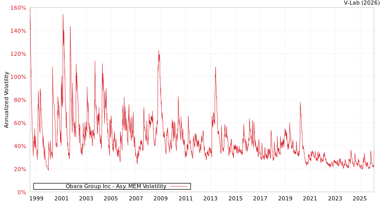 graph of Obara Group Inc AMEM