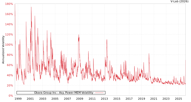 graph of Obara Group Inc APMEM