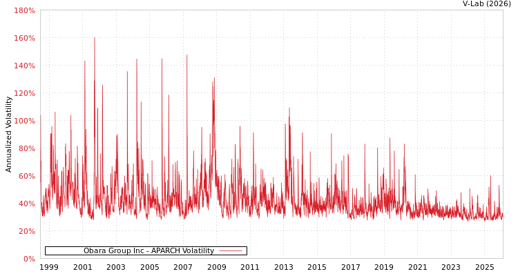 graph of Obara Group Inc APARCH