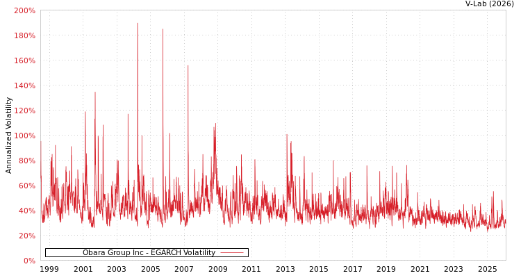 graph of Obara Group Inc EGARCH