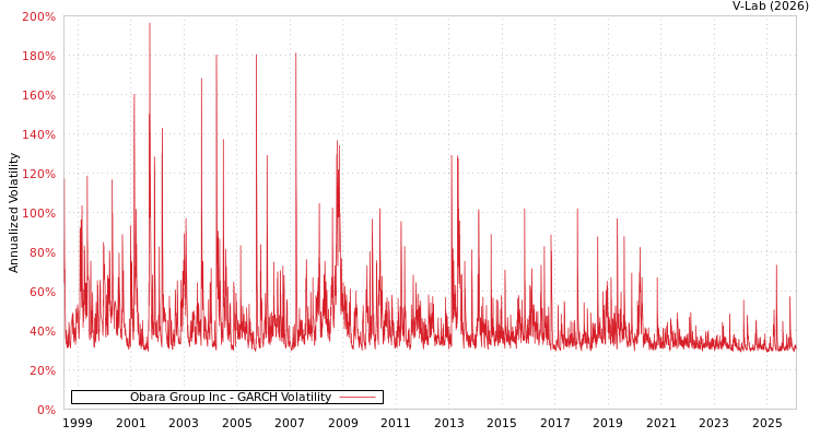 graph of Obara Group Inc GARCH