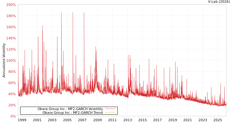 graph of Obara Group Inc MF2-GARCH
