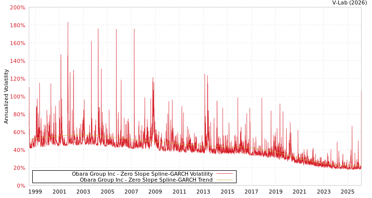 graph of Obara Group Inc S0GARCH