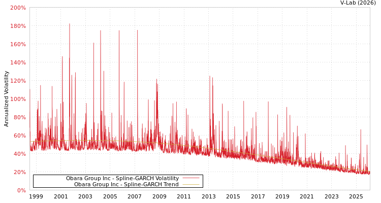 graph of Obara Group Inc SGARCH
