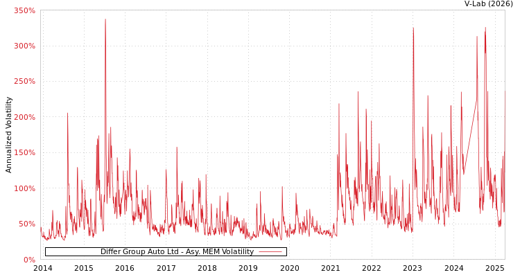 graph of Differ Group Auto Ltd AMEM