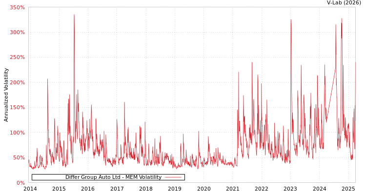 graph of Differ Group Auto Ltd MEM