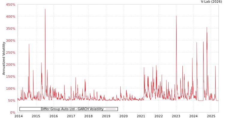 graph of Differ Group Auto Ltd GARCH
