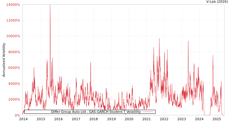 graph of Differ Group Auto Ltd GAS-GARCH-T