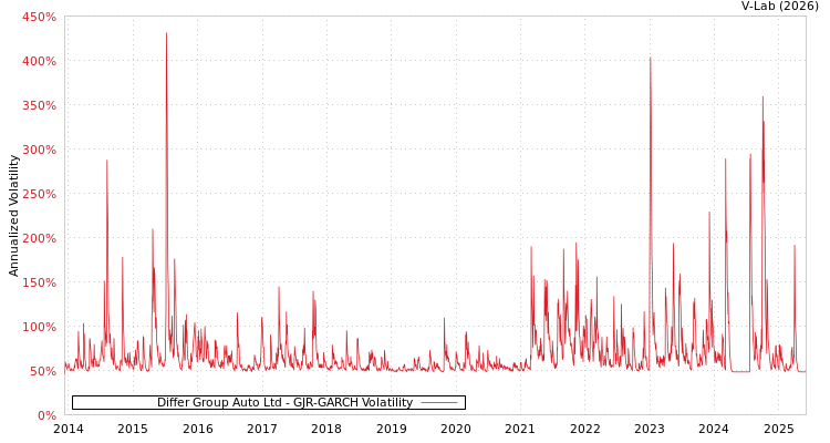 graph of Differ Group Auto Ltd GJR-GARCH