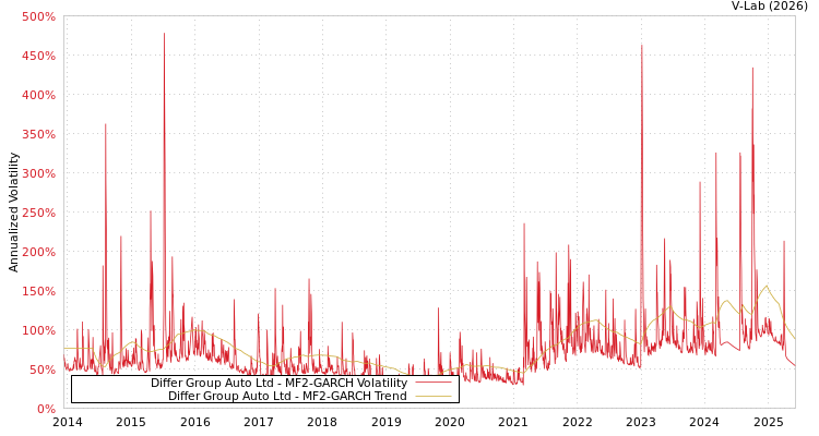 graph of Differ Group Auto Ltd MF2-GARCH