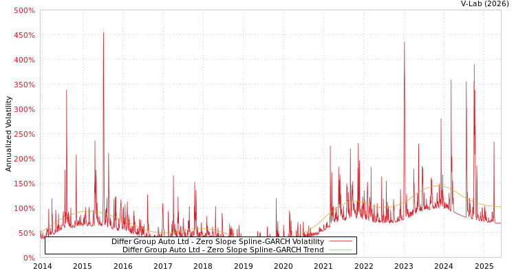 graph of Differ Group Auto Ltd S0GARCH