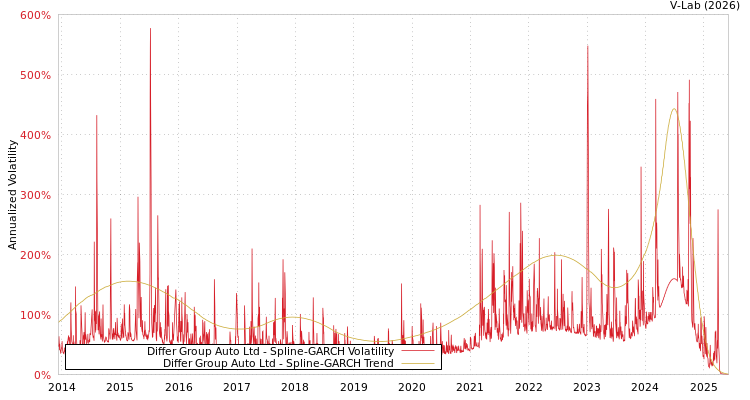 graph of Differ Group Auto Ltd SGARCH